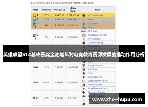 英雄联盟S14总决赛奖金池增长对电竞教育资源发展的推动作用分析